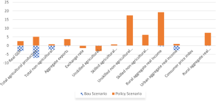 The impacts of agricultural productivity on structural transformation, and poverty alleviation in Africa: evidence from Guinea-Bissau