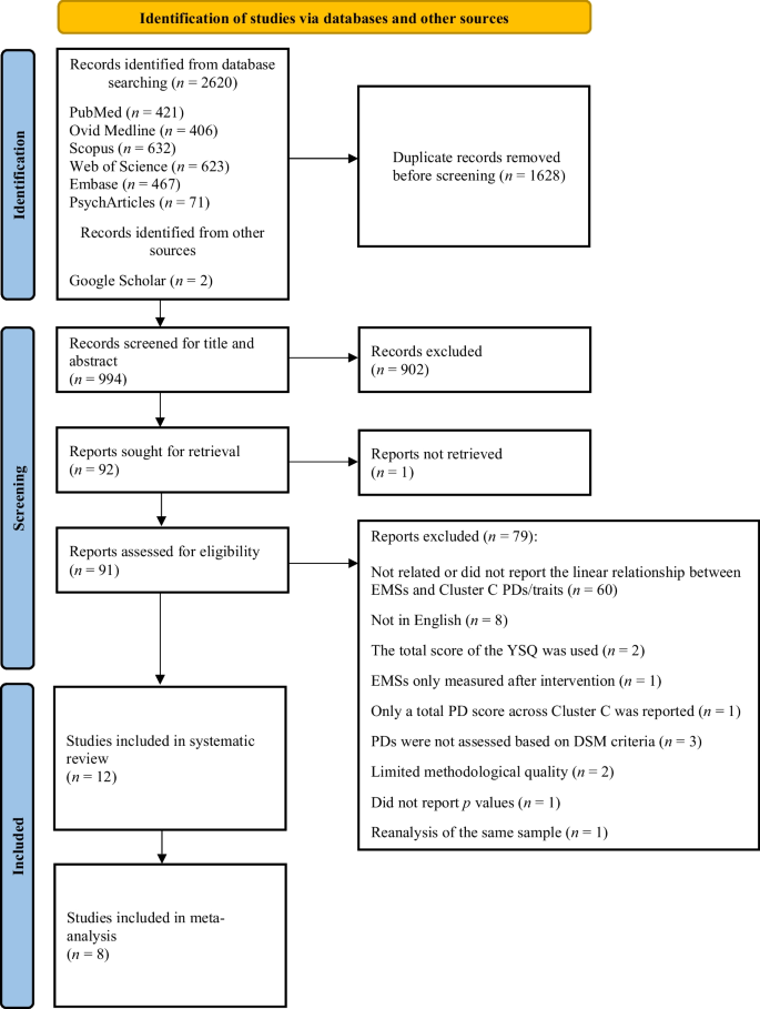 The Relationship Between Early Maladaptive Schemas and Cluster C Personality Disorder Traits: A Systematic Review and Meta-Analysis.