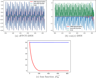 On the spectral bias of coupled frequency predictor–corrector triangular DNN: The convergence analysis