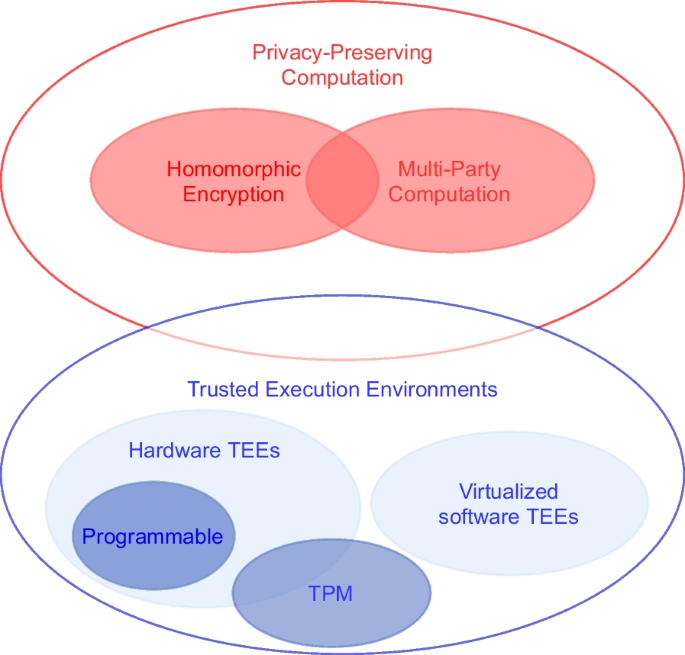 Confidential computing and related technologies: a critical review