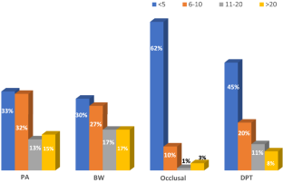 Awareness and practice of dentomaxillofacial imaging among paediatric dentists: a questionnaire survey of members of the European Academy of Paediatric Dentistry.