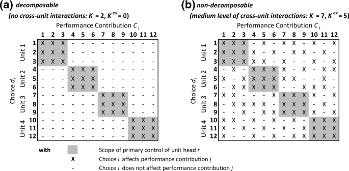 Incomplete incentive contracts in complex task environments: an agent-based simulation with minimal intelligence agents