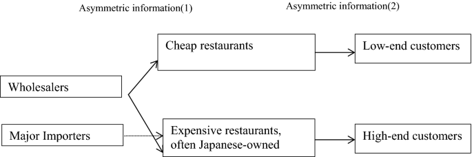 Fake & original: the case of Japanese food in Southeast Asian countries