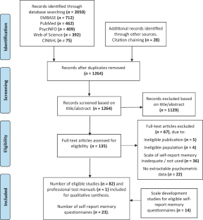 Measures of Subjective Memory for People with Epilepsy: A Systematic Review of Measurement Properties.