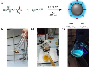 Fabrication of fluorescent PMMA-carbon nanodots optical films and their feasibility in improving solar cells efficiency using low-cost sustainable materials