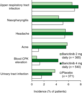 Baricitinib: A Review in Severe Alopecia Areata