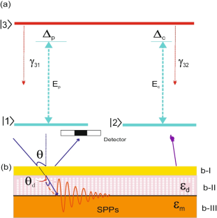 Conductivity Dependent Sensitivity of the Surface Plasmon Polariton Waves at the Interface of Metal and Dielectric Using Wavelength Interrogation