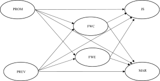 Regulatory Focus, Family–-Work Interface, and Adult Life Success