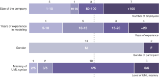 Understanding the need for assistance in software modeling: interviews with experts