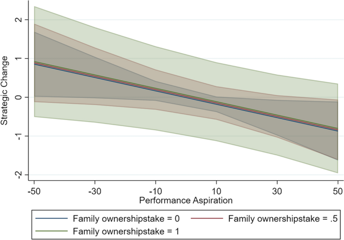 Family businesses and strategic change: the role of family ownership