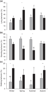 The environment matters: season and female contact affect the behavior of captive Addax nasomaculatus male antelope