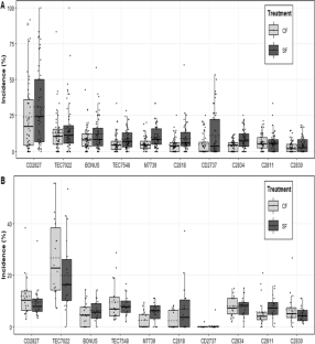 Varietal response to soybean target spot (Corynespora cassiicola) in the Brazilian Neotropical Savannah