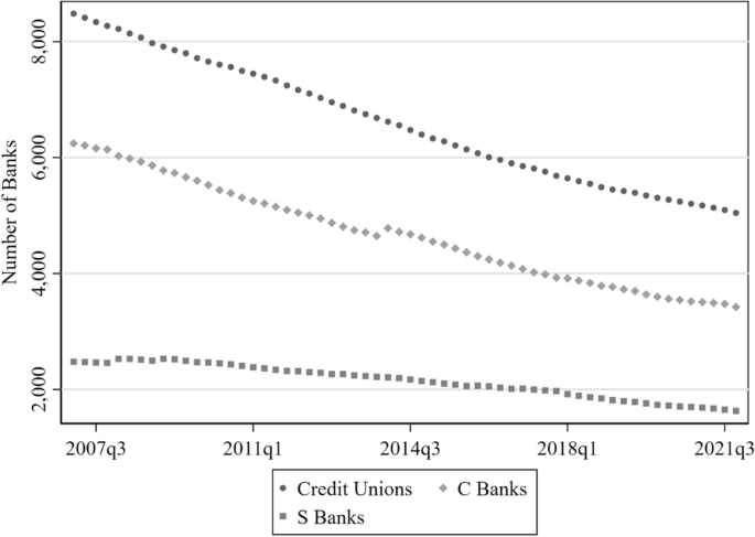 Interest Rate Competition among C Banks, S Banks, and Credit Unions