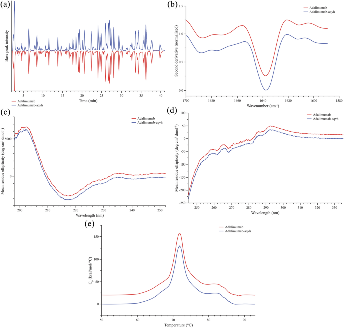 Demonstration of Physicochemical and Functional Similarity of Biosimilar Adalimumab-aqvh to Adalimumab.