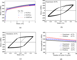 A Cyclic Constitutive Model Based on Crystal Plasticity for Body-Centered Cubic Cyclic Softening Metals