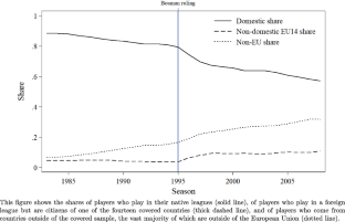 Gravity in the Beautiful Game: Labor Market Liberalization and Footballer Migration