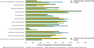 Preferences for survivorship education and delivery among Latino and non-Latino childhood cancer survivors and caregivers.