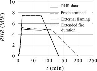 Simple Estimates of the Most Adverse Fire Growth and Equivalent Fire Severity in Concrete Compartments for Structural Safety