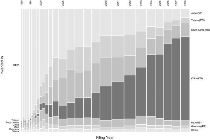 Cross-Border Dynamics of IP Modularity: International Patenting in LEDs and Lithium-Ion Secondary Battery Technology