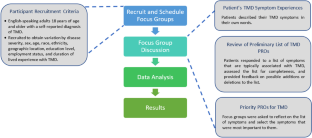 Focus Groups to Inform the Development of a Patient-Reported Outcome Measure (PROM) for Temporomandibular Joint Disorders (TMDs).