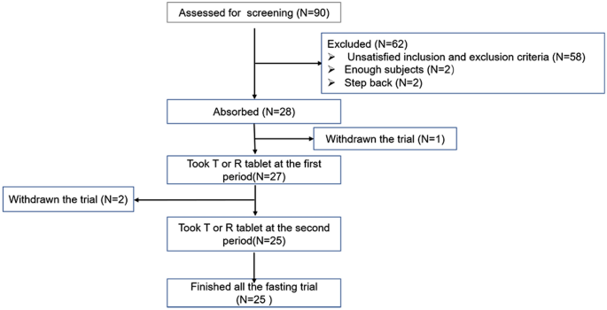 Pharmacokinetics, Bioequivalence and Safety of Cloperastine in Chinese Healthy Subjects Under Fasting and Postprandial Conditions.