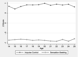 Understanding Differential Development of Imbalance as Predictive of Risk for Behavioral Outcomes Among Justice-Involved Youth