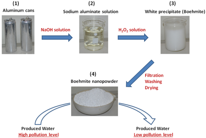 Boehmite nanopowder recovered from aluminum cans waste as a potential adsorbent for the treatment of oilfield produced water