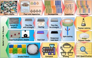 Mixed plastics waste valorization to high-added value products via thermally induced phase separation and spin-casting