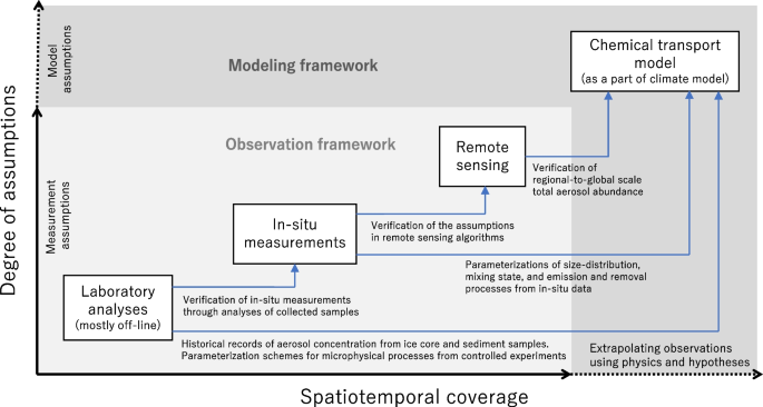 Climate-relevant properties of black carbon aerosols revealed by in situ measurements: a review