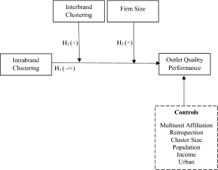 Mitigating the negative effect of intrabrand clustering: the role of interbrand clustering and firm size