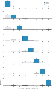 Confidence, Accuracy, and Reliability of Penetration-Aspiration Scale Ratings on Flexible Endoscopic Evaluations of Swallowing by Speech Pathologists.