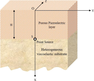 Vibrations analysis of propagation of SH-type wave influenced by a point source in a porous piezoelectric layered structure by Green’s function approach