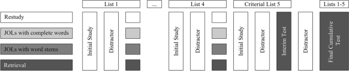 Metacognitive judgments can potentiate new learning: The role of covert retrieval