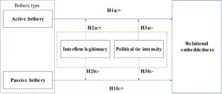 Active and passive bribery’s impact on firm relational embeddedness: evidence from Thailand