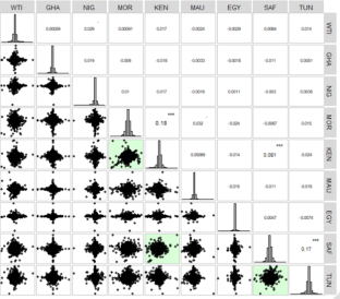 Multi-scale Features of Interdependence Between Oil Prices and Stock  Prices