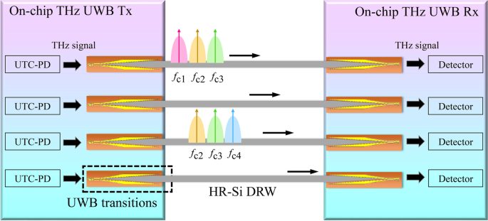 Ultra-Wideband Multi-Octave Planar Interconnect for Multi-Band THz Communications