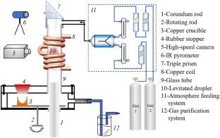 Thermodynamic Assessment of Phosphorus Removal From Si-Fe Levitated Droplets