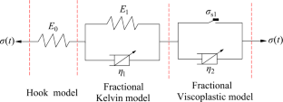 Preparation of a surrogate material for coal creep and the simulation of its damage evolution emulating the coal pillar creep