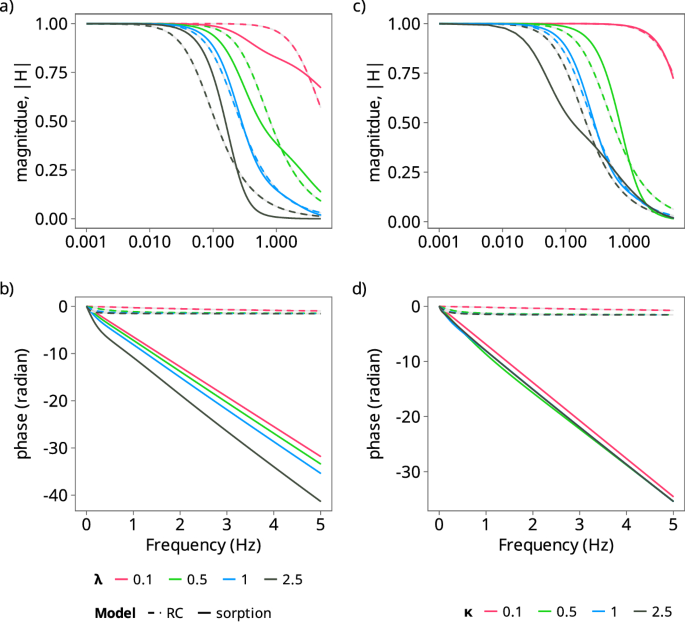 Optimal Frequency-Response Corrections for Eddy Covariance Flux Measurements Using the Wiener Deconvolution Method