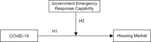 The role of government emergency response capability in regional governance: evidence from the COVID-19 outbreak impact on the housing market