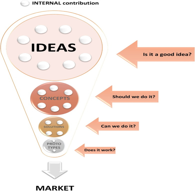 Open innovation in the food industry: trends and barriers — a case of the Jordanian food industry