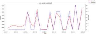 Price promotion optimization model for multiperiod planning: a case study of beauty category products sold in a convenience store chain