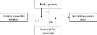 Diplomatic Relations and Firm Internationalization Speed: The Moderating Roles of Trade Openness and Firm Ownership