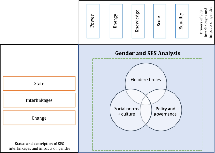 What does gender have to do with the price of tuna? Social-ecological systems view of women, gender, and governance in Fiji’s tuna fishery