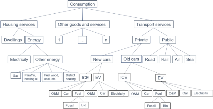 The Road to a Low Emission Society: Costs of Interacting Climate Regulations