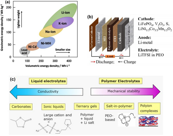 Development of polymer blend electrolytes for battery systems: recent progress, challenges, and future outlook