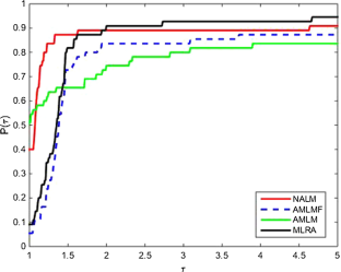 A new adaptive Levenberg–Marquardt parameter with a nonmonotone and trust region strategies for the system of nonlinear equations