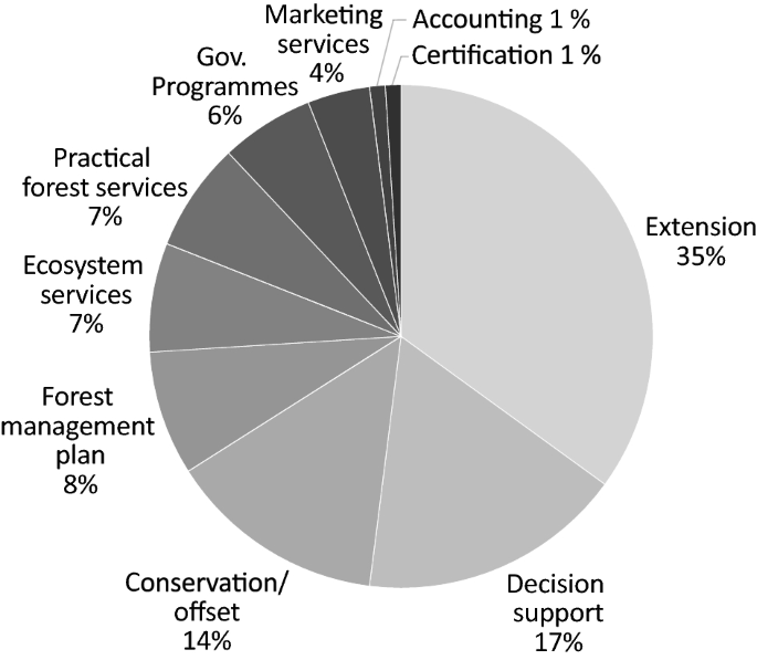 Services for What and for Whom? A Literature Review of Private Forest Owners’ Decision-Making in Relation to Forest-Based Services