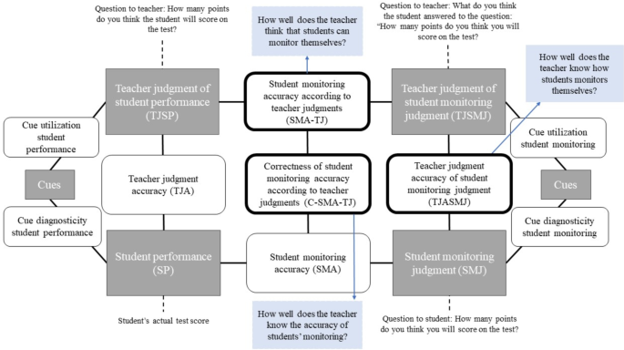 Teachers’ judgment accuracy of students’ monitoring skills: a conceptual and methodological framework and explorative study