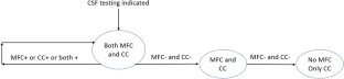 Initial and follow-up evaluations on cerebrospinal fluid involvement by hematologic malignancy.